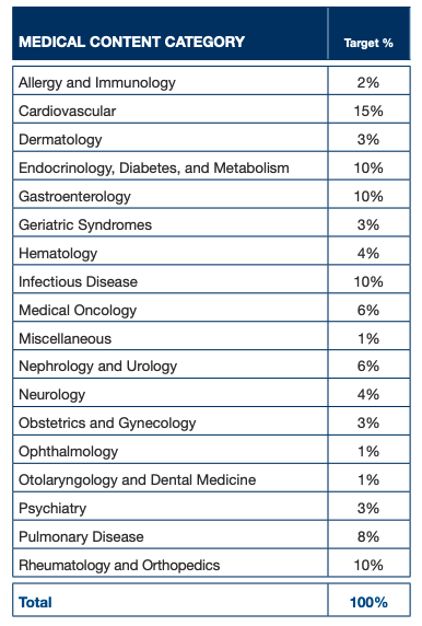 the-abim-blueprint-for-internal-medicine-boards